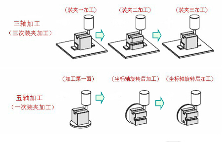 數(shù)控銑床與加中心加工區(qū)別