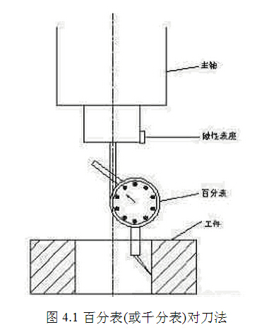 數(shù)控銑床對刀方法之百分表(或千分表)對刀法