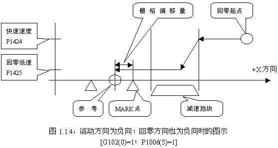 FANUC系統(tǒng)數(shù)控銑床返回參考點(diǎn)柵格法
